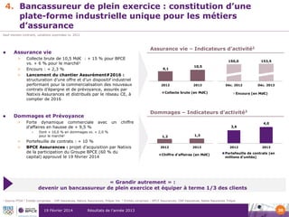 4. Bancassureur de plein exercice : constitution d’une
plate-forme industrielle unique pour les métiers
d’assurance
Sauf mention contraire, variations exprimées vs. 2012



>

Collecte brute de 10,5 Md€ : + 15 % pour BPCE
vs. + 6 % pour le marché1
Encours : + 2,3 %
Lancement du chantier Assurément#2016 :
structuration d’une offre et d’un dispositif industriel
performant pour la commercialisation des nouveaux
contrats d’épargne et de prévoyance, assurés par
Natixis Assurances et distribués par le réseau CE, à
compter de 2016

>
>



Assurance vie – Indicateurs d’activité2

Assurance vie

Forte dynamique commerciale
d’affaires en hausse de + 9,5 %
•

>
>

9,1

2012

153,5

Déc. 2012

Déc. 2013

10,5

2013

Collecte brute (en Md€)

Encours (en Md€)

Dommages – Indicateurs d’activité3

Dommages et Prévoyance
>

150,0

avec

un

chiffre
3,6

Dont + 10,0 % en dommages vs. + 2,0 %
pour le marché1

1,2

Portefeuille de contrats : + 10 %
BPCE Assurances : projet d’acquisition par Natixis
de la participation du Groupe BPCE (60 % du
capital) approuvé le 19 février 2014

1,3

2012

2013

4,0

Chiffre d'affaires (en Md€)

2012

2013

Portefeuille de contrats (en
millions d'unités)

« Grandir autrement » :
devenir un bancassureur de plein exercice et équiper à terme 1/3 des clients
1

Source FFSA

2

Entités comprises : CNP Assurances, Natixis Assurances, Prépar Vie

19 Février 2014

3

Entités comprises : BPCE Assurances, CNP Assurances, Natixis Assurances, Prépar

Résultats de l’année 2013

30

 