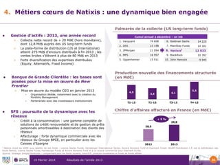 4. Métiers cœurs de Natixis : une dynamique bien engagée
Palmarès de la collecte (US long-term funds)


Gestion d’actifs : 2013, une année record
>
>

>



Collecte nette record de + 20 Md€ (hors monétaire),
dont 12,8 Md$ auprès des US long-term funds
La plate-forme de distribution (US et International)
atteint 275 Md$ d’encours distribués à fin 2013 ; les
ventes brutes s’élèvent à plus de 80 Md$ en 2013
Forte diversification des expertises distribuées
(Equity, Alternatifs, Fixed Income)

Banque de Grande Clientèle : les bases sont
posées pour la mise en œuvre de New
Frontier
>

Mise en œuvre du modèle O2D en janvier 2013
•
•



Organisation dédiée, notamment avec la création du
Portfolio Management
Partenariats avec des investisseurs institutionnels

SFS : poursuite de la dynamique avec les
réseaux
>

>

Crédit à la consommation : une gamme complète de
solutions de crédit renouvelable et de gestion de prêts
personnels amortissables à destination des clients des
réseaux
Affacturage : forte dynamique commerciale avec les
réseaux du Groupe BPCE, en particulier avec les
Caisses d’Epargne

Cumul annuel à décembre – en m$
1. Vanguard

74 608

6. Goldman Sachs

14 220

2. DFA

23 198

7. MainStay Funds

14 181

3. JPMorgan

21 094

8. Natixis

4. MFS

16 957

9. BlackRock

5. Oppenheimer

15 911

1

12 833
10 782

10. John Hancock

9 945

Production nouvelle des financements structurés
(en Md€)

4,5

T1-13

3,5

4,1

T2-13

T3-13

5,5

T4-13

Chiffre d’affaires affacturé en France (en Md€)
+5%

29,8

28,5

2012

2013

Natixis inclut les actifs sous gestion de ses fonds : Loomis Sayles Funds, Hansberger International Series, Aurora Horizons Fund et Oakmark Funds. NGAM Distribution L.P. est le distributeur des
fonds Natixis, Loomis Sayles Funds, Hansberger Funds et Aurora Horizons Fund et a un accord commercial pour Oakmark Funds.
Source: Strategic Insight/Simfunds – uniquement pour les fonds ouverts, hors ETF, produits monétaires et fonds de fonds affiliés
1

19 Février 2014

Résultats de l’année 2013

31

 