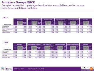 Annexe - Groupe BPCE

Compte de résultat : passage des données consolidées pro forma aux
données consolidées publiées

2013
Groupe BPCE
Impacts des
2013 pro
opérations
forma
pro forma

2013
en millions d'euros
Produit net bancaire
Frais de gestion
Résultat brut d'exploitation
Coût du risque
Résultat avant impôt

Banque commerciale et Assurance

2013

Impacts des
2013 pro
opérations
forma
pro forma

BGC, Epargne et SFS

2013

Impacts des
opérations
pro forma

Participations financières

2013
pro
forma

Impacts des
opérations
pro forma

2013

Activités en gestion extinctive

2013
pro
forma

2013

Impacts des
opérations
pro forma

2013
pro
forma

Hors métiers

2013

Impacts des
opérations
pro forma

2013
pro
forma

22 826

0

22 826

15 378

-146

15 231

6 398

0

6 398

1 653

0

1 653

189

0

189

-791

146

-16 135

0

-16 135

-10 103

0

-10 103

-4 152

0

-4 152

-1 395

0

-1 395

-89

0

-89

-397

0

-644
-397

6 691

0

6 691

5 275

-146

5 129

2 246

0

2 246

258

0

258

99

0

99

-1 188

146

-1 042

-2 042

0

-2 042

-1 574

0

-1 574

-380

0

-380

2

0

2

-71

0

-71

-19

0

-19

4 889

0

4 889

3 927

-146

3 781

1 885

0

1 885

232

0

232

28

0

28

-1 184

146

-1 037

2012
Groupe BPCE

2012
en millions d'euros
Produit net bancaire
Frais de gestion
Résultat brut d'exploitation
Coût du risque
Résultat avant impôt

Banque commerciale et Assurance

Impacts des
2012 pro
opérations
forma
pro forma

2012

Impacts des
2012 pro
opérations
forma
pro forma

BGC, Epargne et SFS

2012

Impacts des
opérations
pro forma

Participations financières

2012
pro
forma

Impacts des
opérations
pro forma

2012

Activités en gestion extinctive

2012
pro
forma

2012

Impacts des
opérations
pro forma

2012
pro
forma

Hors métiers

2012

Impacts des
opérations
pro forma

2012
pro
forma

21 946

0,0

21 946

14 780

-201

14 579

6 093

0

6 093

1 711

0

1 711

350

0

350

-988

201

-15 935

0,0

-15 935

-10 064

0

-10 064

-4 037

0

-4 037

-1 396

0

-1 396

-127

0

-127

-312

0

-312

6 011

0,0

6 011

4 717

-201

4 516

2 055

0

2 055

315

0

315

224

0

224

-1 300

201

-1 099

-2 199

0,0

-2 199

-1 447

0

-1 447

-341

0

-341

-5

0

-5

-262

0

-262

-145

0

-145

3 743

0,0

3 743

3 473

-201

3 272

1 730

0

1 730

285

0

285

-43

0

-43

-1 702

201

-1 501

19 Février 2014

Résultats de l’année 2013

-787

37

 