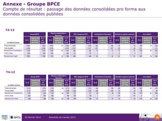 Annexe - Groupe BPCE

Compte de résultat : passage des données consolidées pro forma aux
données consolidées publiées

T4-13
Banque commerciale et
Assurance

Groupe BPCE

T4-13
en millions d'euros
Produit net bancaire
Frais de gestion
Résultat brut d'exploitation
Coût du risque
Résultat avant impôt

Impacts des
opérations
pro forma

T4-13
pro
forma

T4-13

Impacts des
opérations
pro forma

BGC, Epargne et SFS

T4-13
pro
forma

T4-13

Impacts des
opérations
pro forma

Participations financières

T4-13
pro
forma

Impacts des
opérations
pro forma

T4-13

Activités en gestion extinctive

T4-13
pro
forma

T4-13

Impacts des
opérations
pro forma

T4-13
pro
forma

Hors métiers

T4-13

Impacts des
opérations
pro forma

T4-13
pro
forma

5 834

0

5 834

3 941

-16

3 925

1 616

0

1 616

450

0

450

76

0

76

-248

16

-233

-4 256

0

-4 256

-2 578

0

-2 578

-1 071

0

-1 071

-377

0

-377

-20

0

-20

-211

0

-211

1 578

0

1 578

1 363

-16

1 347

545

0

545

73

0

73

57

0

57

-459

16

-444

-565

0

-565

-453

0
0

-453

-93

0

-93

3
0

0

3

-5
0

0
0

-5

-17

0
0

-17
0

1 053

0

1 053

975

-16

959

459

0

459

42

0

42

51

0

51

-475

16

-459

T4-12
Banque commerciale et
Assurance

Groupe BPCE

T4-12
en millions d'euros
Produit net bancaire
Frais de gestion
Résultat brut d'exploitation
Coût du risque
Résultat avant impôt

Impacts des
opérations
pro forma

T4-12
pro
forma

T4-12

Impacts des
opérations
pro forma

BGC, Epargne et SFS

T4-12
pro
forma

T4-12

Impacts des
opérations
pro forma

Participations financières

T4-12
pro
forma

Impacts des
opérations
pro forma

T4-12

Activités en gestion extinctive

T4-12
pro
forma

T4-12

Impacts des
opérations
pro forma

T4-12
pro
forma

Hors métiers

T4-12

Impacts des
opérations
pro forma

T4-12
pro
forma

5 512

0

5 512

3 760

-46

3 713

1 573

0

1 573

445

0

445

160

0

160

-425

46

-4 157

0

-4 157

-2 626

0

-2 626

-1 062

0

-1 062

-355

0

-355

-24

0

-24

-89

0

-89

1 355

0

1 355

1 134

-46

1 087

511

0

511

90

0

90

135

0

135

-514

46

-468

-644
0

0
0

-644
0

-364
0

0
#VALEUR!

-364

-106
0

0
#VALEUR!

-106

1
0

0
#VALEUR!

1

-170
0

0
#VALEUR!

-170

-6
0

0
#VALEUR!

-6

490

0

490

826

-46

780

409

0

409

61

0

61

-34

0

-34

-772

46

-726

19 Février 2014

Résultats de l’année 2013

-379

38

 