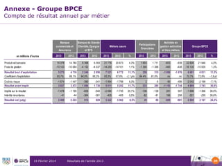 Annexe - Groupe BPCE

Compte de résultat annuel par métier

Banque
commerciale et
Assurance

Banque de Grande
Clientèle, Epargne
et SFS

2013

2012

15 378
-10 103

14 780
-10 064

6 398
-4 152

Résultat brut d'exploitation
Coefficient d'exploitation

5 275
65,7%

4 716
68,1%

Coût du risque
Résultat avant impôt

-1 574
3 927

Impôts sur le résultat
Intérêts minoritaires
Résultat net (pdg)

19 Février 2014

2012

%

6 093
-4 037

21 776
-14 255

20 873
-14 101

4,3%
1,1%

1 653
-1 395

1 711
-1 396

-603
-485

2 246
64,9%

2 056
66,3%

7 521
65,5%

6 772
67,6%

11,1%
-2,1 pts

258
84,4%

315
81,6%

-1 447
3 472

-380
1 884

-341
1 730

-1 954
5 811

-1 788
5 202

9,3%
11,7%

2
233

-1 195
-44

-606
-364

-540
-361

-2 084
-405

-1 735
-405

20,1%
0,0%

2 408

Produit net bancaire
Frais de gestion

2013

-1 478
-41

en millions d'euros

2013

2012

Activités en
gestion extinctive
et Hors métiers

Participations
financières

Métiers cœurs

2 233

914

829

3 322

3 062

8,5%

Résultats de l’année 2013

2013

2012

2013

2012

Groupe BPCE
2013

2012

%

-638
-438

22 826
-16 135

21 946
-15 935

4,0%
1,3%

-1 088
ns

-1 076
ns

6 691
70,7%

6 011
72,6%

11,3%
-1,9 pt

-5
285

-90
-1 155

-406
-1 744

-2 042
4 889

-2 199
3 743

-7,1%
30,6%

-106
-82

-138
-81

291
166

507
256

-1 899
-321

-1 366
2-230
147

39,0%
39,6%

45

66

-698

-981

2 669

2 147

24,3%

39

 
