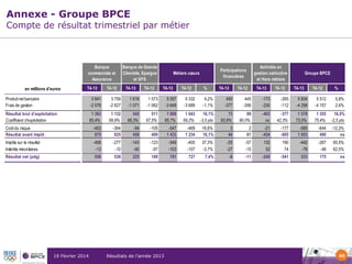 Annexe - Groupe BPCE

Compte de résultat trimestriel par métier

Banque
commerciale et
Assurance
en millions d'euros

T4-13

T4-12

Banque de Grande
Clientèle, Epargne
et SFS
T4-13

T4-12

T4-13

T4-12

Activités en
gestion extinctive
et Hors métiers

Participations
financières

Métiers cœurs
%

T4-13

T4-12

T4-13

T4-12

Groupe BPCE
T4-13

T4-12

%

Produit net bancaire
Frais de gestion

3 941
-2 578

3 759
-2 627

1 616
-1 071

1 573
-1 062

5 557
-3 649

5 332
-3 689

4,2%
-1,1%

450
-377

445
-356

-173
-230

-265
-112

5 834
-4 256

5 512
-4 157

5,8%
2,4%

Résultat brut d'exploitation
Coefficient d'exploitation

1 363
65,4%

1 132
69,9%

545
66,3%

511
67,5%

1 908
65,7%

1 643
69,2%

16,1%
-3,5 pts

73
83,8%

89
80,0%

-403
ns

-377
42,3%

1 578
73,0%

1 355
75,4%

16,5%
-2,5 pts

Coût du risque
Résultat avant impôt

-453
975

-364
825

-94
458

-105
409

-547
1 433

-469
1 234

16,6%
16,1%

3
44

2
61

-21
-424

-177
-805

-565
1 053

-644
490

-12,3%
ns

Impôts sur le résultat
Intérêts minoritaires

-406
-13

-277
-10

-143
-90

-123
-97

-549
-103

-400
-107

37,3%
-3,7%

-25
-27

-57
-15

132
52

190
74

-442
-78

-267
-48
175

65,5%
62,5%

Résultat net (pdg)

556

538

225

189

781

727

7,4%

-8

-11

-240

-541

533

175

ns

19 Février 2014

Résultats de l’année 2013

40

 