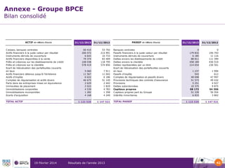 Annexe - Groupe BPCE
Bilan consolidé

ACTIF en millions d'euros
C aisses, banques centrales
Actifs financiers à la juste valeur par résultat
Instruments dérivés de couverture
Actifs financiers disponibles à la vente
Prêts et créances sur les établissements de crédit
Prêts et créances sur la clientèle
Ecart de réévaluation des portefeuilles couverts
en taux
Actifs financiers détenus jusqu'à l'échéance
Actifs d'impôts
C omptes de régularisation et actifs divers
Parts dans les entreprises mises en équivalence
Immeubles de placement
Immobilisations corporelles
Immobilisations incorporelles
Ecarts d'acquisition
TOTAL ACTIF

31/12/2013
60
206
6
79
108
578

410
072
643
374
038
419

53
214
10
83
118
574

792
991
733
409
795
856

5
11
6
46
2
2
4
1
4

060
567
622
675
629
022
539
282
168

7
11
6
51
2
1
4
1
4

911
042
186
145
442
829
783
358
249

1 123 520

19 Février 2014

31/12/2012

1 147 521

Résultats de l’année 2013

PASSIF en millions d'euros
Banques centrales
Passifs financiers à la juste valeur par résultat
Instruments dérivés de couverture
Dettes envers les établissements de crédit
Dettes envers la clientèle
Dettes représentées par un titre
Ecart de réévaluation des portefeuilles couverts
en taux
Passifs d'impôts
C omptes de régularisation et passifs divers
Provisions techniques des contrats d'assurance
Provisions
Dettes subordonnées
Capitaux propres
C apitaux propres part du Groupe
Intérêts minoritaires
TOTAL PASSIF

31/12/2013

179
6
88
458
214

0
832
185
811
189
654

31/12/2012

194
11
111
430
230

0
793
116
399
519
501

1 237
543
48 698
51 573
5 251
10 375
58 172
51 339
6 833

1 994
612
47 997
49 432
4 927
9 875
54 356
50 554
3 802

1 123 520

1 147 521

42

 