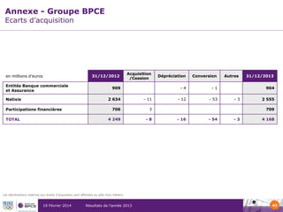 Annexe - Groupe BPCE
Ecarts d’acquisition

31/12/2012

en millions d’euros
Entités Banque commerciale
et Assurance

Acquisition
/Cession

2 634

Participations financières
TOTAL

- 11

706

-8

-1

- 12

- 53

Autres

31/12/2013
904

3

4 249

Natixis

Conversion

-4

909

Dépréciation

-3

2 555
709

- 16

- 54

-3

4 168

Les dépréciations relatives aux écarts d’acquisition sont affectées au pôle Hors métiers

19 Février 2014

Résultats de l’année 2013

43

 