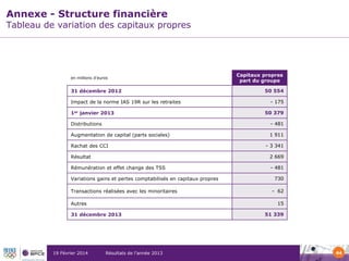 Annexe - Structure financière

Tableau de variation des capitaux propres

en millions d’euros

31 décembre 2012
Impact de la norme IAS 19R sur les retraites
1er janvier 2013

Capitaux propres
part du groupe
50 554
- 175

50 379

Distributions

- 481

Augmentation de capital (parts sociales)

1 911

Rachat des CCI

- 3 341

Résultat

2 669

Rémunération et effet change des TSS

- 481

Variations gains et pertes comptabilisés en capitaux propres
Transactions réalisées avec les minoritaires

- 62
15

Autres
31 décembre 2013

19 Février 2014

730

Résultats de l’année 2013

51 339

44

 