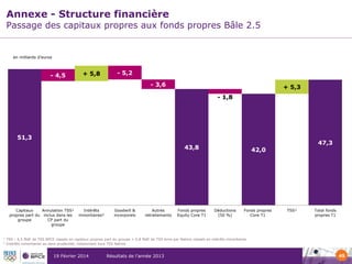 Annexe - Structure financière

Passage des capitaux propres aux fonds propres Bâle 2.5

en milliards d’euros

- 4,5

+ 5,8

- 5,2
- 3,6

+ 5,3
- 1,8

51,3
43,8

Capitaux
Annulation TSS¹
propres part du inclus dans les
groupe
CP part du
groupe

1
2

Intérêts
minoritaires²

Goodwill &
incorporels

Autres
retraitements

Fonds propres
Equity Core T1

47,3

42,0

Déductions
(50 %)

Fonds propres
Core T1

TSS¹

Total fonds
propres T1

TSS : 4,5 Md€ de TSS BPCE classés en capitaux propres part du groupe + 0,8 Md€ de TSS émis par Natixis classés en intérêts minoritaires
Intérêts minoritaires au sens prudentiel, notamment hors TSS Natixis

19 Février 2014

Résultats de l’année 2013

45

 