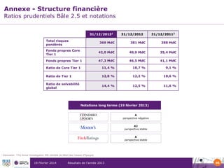 Annexe - Structure financière

Ratios prudentiels Bâle 2.5 et notations
31/12/20131
Total risques
pondérés

31/12/2012

31/12/20112

369 Md€

381 Md€

388 Md€

Fonds propres Core
Tier 1

42,0 Md€

40,9 Md€

35,4 Md€

Fonds propres Tier 1

47,3 Md€

46,5 Md€

41,1 Md€

Ratio de Core Tier 1

11,4 %

10,7 %

9,1 %

Ratio de Tier 1

12,8 %

12,2 %

10,6 %

Ratio de solvabilité
global

14,4 %

12,5 %

11,6 %

Notations long terme (19 février 2013)
A
perspective négative
A2
perspective stable
A
perspective stable

1

Estimation

2

Pro forma homologation IRB clientèle de détail des Caisses d’Epargne

19 Février 2014

Résultats de l’année 2013

46

 
