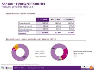 Annexe - Structure financière
Risques pondérés Bâle 2.5

Répartition des risques pondérés

31/12/20131

31/12/2012

31/12/20112

315 Md€

323 Md€

335 Md€

Risques de marché

16 Md€

19 Md€

17 Md€

Risque opérationnel

38 Md€

39 Md€

36 Md€

369 Md€

381 Md€

388 Md€

Risque de crédit

Total risques
pondérés

Composition des risques pondérés au 31 décembre 2013

1

Estimation

2

Pro forma homologation IRB clientèle de détail des Caisses d’Epargne

19 Février 2014

Résultats de l’année 2013

47

 