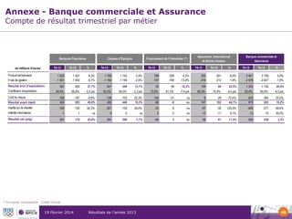 Annexe - Banque commerciale et Assurance
Compte de résultat trimestriel par métier

Banques Populaires
T4-13

en millions d'euros
Produit net bancaire
Frais de gestion

T4-12

Caisses d'Epargne
%

T4-13

T4-12

Financement de l'Immobilier (*)
%

T4-13

T4-12

%

Assurance, International
et Autres réseaux
T4-13

T4-12

%

Banque commerciale et
Assurance
T4-13

T4-12

%

1 632
-1 051

1 507
-1 052

8,3%
-0,1%

1 785
-1 164

1 743
-1 194

2,4%
-2,5%

199
-147

208
-169

-4,3%
-13,0%

325
-216

301
-212

8,0%
1,9%

3 941
-2 578

3 759
-2 627

4,8%
-1,9%

581

455

27,7%

621

549

13,1%

52

39

33,3%

109

89

22,5%

1 363

1 132

20,4%

64,4%

69,8%

-5,4 pts

65,2%

68,5%

-3,3 pts

73,9%

81,3%

-7,4 pts

66,5%

70,4%

-4,0 pts

65,4%

69,9%

-4,5 pts

Résultat avant impôt

-165
424

-181
283

-8,8%
49,8%

-126
492

-103
446

22,3%
10,3%

-154
-88

-51
-6

ns
ns

-8
147

-29
102

-72,4%
44,1%

-453
975

-364
825

24,5%
18,2%

Impôts sur le résultat

-162

-105

54,3%

-201

-150

34,0%

24

8

ns

-67

-30

123,3%

-406

-277

46,6%

-1

1

ns

0

0

ns

0

0

ns

-12

-11

9,1%

-13

-10

30,0%

261

179

45,8%

291

296

-1,7%

-64

2

ns

68

61

11,5%

556

538

3,3%

Résultat brut d'exploitation
Coefficient d'exploitation
Coût du risque

Intérêts minoritaires
Résultat net (pdg)

* Principale composante : Crédit Foncier

19 Février 2014

Résultats de l’année 2013

49

 