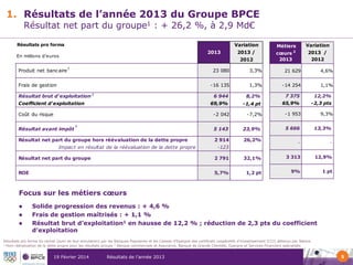 1. Résultats de l’année 2013 du Groupe BPCE
Résultat net part du groupe1 : + 26,2 %, à 2,9 Md€

Variation

Résultats pro forma

2013

En millions d'euros

Produit net bancaire

2013 /
2012

1

Variation

Métiers
cœurs
2013

2

2013 /
2012

23 080

Résultat brut d'exploitation 1

21 629

4,6%

-16 135

Frais de gestion

3,3%
1,3%

-14 254

1,1%

6 944

Coût du risque

7 375

12,2%

69,9%

Coefficient d'exploitation

8,2%
-1,4 pt

65,9%

-2,3 pts

-2 042

Résultat avant impôt

1

-7,2%

5 143

Résultat net part du groupe hors réévaluation de la dette propre
Impact en résultat de la réévaluation de la dette propre

23,9%

2 914

26,2%

-123

-1 953

9,3%

5 666

13,3%

-

-

Résultat net part du groupe

2 791

32,1%

3 313

12,9%

ROE

5,7%

1,2 pt

9%

1 pt

Focus sur les métiers cœurs




Solide progression des revenus : + 4,6 %
Frais de gestion maîtrisés : + 1,1 %
Résultat brut d’exploitation1 en hausse de 12,2 % ; réduction de 2,3 pts du coefficient
d’exploitation

Résultats pro forma du rachat (suivi de leur annulation) par les Banques Populaires et les Caisses d’Epargne des certificats coopératifs d’investissement (CCI) détenus par Natixis
1 Hors réévaluation de la dette propre pour les résultats groupe 2 Banque commerciale et Assurance, Banque de Grande Clientèle, Epargne et Services Financiers spécialisés

19 Février 2014

Résultats de l’année 2013

5

 
