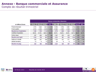 Annexe - Banque commerciale et Assurance
Compte de résultat trimestriel

Banque commerciale et Assurance
en millions d'euros
Produit net bancaire

T1-12

T2-12

T3-12

T4-12

2012

T1-13

T2-13

T3-13

T4-13

2013

3 774

3 646

3 601

3 759

14 780

3 752

3 891

3 794

3 941

15 378

Frais de gestion

-2 512

-2 456

-2 469

-2 627

-10 064

-2 483

-2 549

-2 493

-2 578

-10 103

Résultat brut d'exploitation
Coefficient d'exploitation

1 262

1 190

1 132

1 132

4 716

1 269

1 342

1 301

1 363

5 275

66,6%
0

67,4%
0,0

68,6%
0,0

69,9%
-

68,1%
0

66,2%
0,0

65,5%
0,0

65,7%
0,0

65,4%
-

65,7%
-

Coût du risque

-297

-494

-292

-364

-1 447

-353

-435

-333

-453

-1 574

1 010
0

750
0

887
0

825
0

3 472
0

961
0

976
0

1 015
0

975
0

3 927
0

Impôts sur le résultat

-355

-257

-306

-277

-1 195

-327

-311

-434

-406

-1 478

Intérêts minoritaires

-12
0

-9
0

-13
0

-10
0

-44
0

-9
0

-8
0

-11
0

-13
0

-41
0

Résultat net (pdg)

643

484

568

538

2 233

625

657

570

556

2 408

Résultat avant impôt

19 Février 2014

Résultats de l’année 2013

50

 