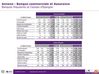 Annexe - Banque commerciale et Assurance
Banques Populaires et Caisses d’Epargne

Banques Populaires
en millions d'euros
Produit net bancaire

T1-12

T2-12

T3-12

T4-12

2012

T1-13

1 571

1 468

1 487

1 507

6 033

Frais de gestion

-1 048
0

-1 039
0

-1 046
0

-1 052
0

-4 185
0

Résultat brut d'exploitation
Coefficient d'exploitation

523

429

441

455

1 848

66,7%
0,0

70,8%
0,0

70,3%
0,0

69,8%
-

69,4%
0,0

-174

-275

-117

-181

-747

-159

-200

353
0

157
0

333
0

283
0

1 126
0

363
0

-134

-54

-95

-105

-388

-5
0

-1
0

-2
0

1
0

214

102

236

179

Coût du risque
Résultat avant impôt
Impôts sur le résultat
Intérêts minoritaires
Résultat net (pdg)

1 555

T2-13

T4-13

2013

1 574

1 632

6 390

-1 038 -1 076 -1 040
0
0
0

-1 051
0

-4 205
0

517

1 629

T3-13

534

581

2 185

66,8% 66,1% 66,1%
0,0
0,0
0,0

553

64,4%
-

65,8%
-

-161

-165

-685

359
0

379
0

424
0

1 525
0

-128

-122

-159

-162

-571

-7
0

-2
0

0
0

-3
0

-1
0

-6
0

731

233

237

217

261

948

Caisses d'Epargne
en millions d'euros

1 683

Résultat brut d'exploitation
Coefficient d'exploitation

Impôts sur le résultat
Intérêts minoritaires
Résultat net (pdg)

19 Février 2014

T2-12

T3-12

T4-12

2012

T1-13

1 681

1 649

1 743

6 756

-1 128 -1 102
0
0

Produit net bancaire
Frais de gestion

Coût du risque
Résultat avant impôt

T1-12

-1 094
0

-1 194
0

-4 518
0

555

549

2 238

66,3% 68,5%
0,0 -117
-103

66,9%
0,0
-441

555

579

67,0% 65,6%
0,0
0,0
-95
-126

1 731

T2-13

T4-13

2013

1 723

1 785

6 997

-1 133 -1 145 -1 120
0
0
0

-1 164
0

-4 562
0

621

2 435

598

1 758

T3-13

613

603

65,5% 65,1% 65,0% 65,2% 65,2%
0,0
0,0
0,0 -130
-139
-134
-126
-529

460
0

453
0

438
0

446
0

1 797
0

467
0

475
0

470
0

492
0

1 904
0

-166

-169

-165

-150

-650

-169

-177

-233

-201

-780

0
0

0
0

0
0

0
0

0
0

0
0

0
0

0
0

0
0

0
0

294

284

273

296

1 147

298

298

237

291

1 124

Résultats de l’année 2013

51

 
