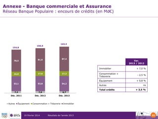 Annexe - Banque commerciale et Assurance

Réseau Banque Populaire : encours de crédits (en Md€)

165,5

160,0

154,8

87,4

81,6

78,5

Var.
2013 / 2012
Immobilier

16,0

17,6

17,2

53,1

53,8

54,2

7,2

7,0

6,7

Déc. 2011

Déc. 2012

Consommation +
Trésorerie

+ 7,0 %

Déc. 2013

Équipement

Autres

Équipement

Total crédits

Consommation + Trésorerie

19 Février 2014

Autres

- 2,5 %
+ 0,8 %
ns
+ 3,5 %

Immobilier

Résultats de l’année 2013

53

 