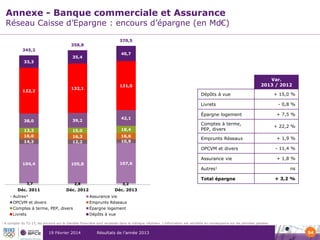 Annexe - Banque commerciale et Assurance

Réseau Caisse d’Epargne : encours d’épargne (en Md€)
358,8
345,2
33,3

122,2

35,4

132,1

370,5
40,7

Var.
2013 / 2012

131,0

Dépôts à vue
Livrets

38,0

13,3
16,0
14,3

39,2
15,0
16,3
12,2

42,1
18,4
16,6
10,9

+ 15,0 %
- 0,8 %

Épargne logement

+ 7,5 %

Comptes à terme,
PEP, divers

+ 22,2 %

105,8

107,6

3,7

2,8

Déc. 2012

- 11,4 %

Assurance vie

+ 1,8 %

3,2

Déc. 2011

+ 1,9 %

OPCVM et divers
104,4

Emprunts Réseaux

Déc. 2013

Autres1
Total épargne

Autres¹
OPCVM et divers
Comptes à terme, PEP, divers
Livrets
1

ns

+ 3,2 %

Assurance vie
Emprunts Réseaux
Épargne logement
Dépôts à vue

A compter du T2-13, les encours sur la clientèle financière sont reclassés dans la rubrique «Autres». L’information est retraitée en conséquence sur les périodes passées

19 Février 2014

Résultats de l’année 2013

54

 