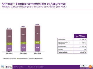 Annexe - Banque commerciale et Assurance

Réseau Caisse d’Epargne : encours de crédits (en Md€)

200,9

185,3
171,0

120,2

109,4

101,2

Var.
2013 / 2012
Immobilier

18,4

19,3

48,9

54,3

57,8

3,0
Déc. 2011

3,2
Déc. 2012

3,6
Déc. 2013

17,9

Autres

Équipement

Consommation +
Trésorerie

+ 4,9 %

Équipement

+ 6,5 %

Autres

Consommation + Trésorerie

19 Février 2014

+ 9,8 %

Total crédits

ns
+ 8,4 %

Immobilier

Résultats de l’année 2013

55

 
