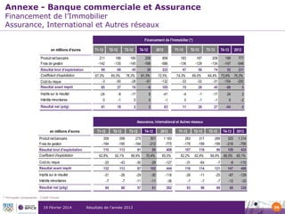 Annexe - Banque commerciale et Assurance
Financement de l’Immobilier
Assurance, International et Autres réseaux

Financement de l'Immobilier (*)(*)
en millions d'euros
Produit net bancaire
Frais de gestion
Résultat brut d'exploitation
Coefficient d'exploitation
Coût du risque
Résultat avant impôt
Impôts sur le résultat

T1-12

T2-12

T3-12

T4-12

2012

T1-13

T2-13

T3-13

T4-13

208
-134
0
74

2013

211
-142
0
69

199
-130
0
69

190
-145
0
45

208
-169
0
39

808
-586
0
222

183
-136
0
47

187
-129
0
58

199
-147
0
52

67,3%
0,0
-3

65,3%
0,0
-50

76,3%
0,0
-28

81,3%
-51

72,5%
0,0
-132

74,3%
0,0
-33

69,0%
0,0
-32

65
0

27
0

19
0

-6
0

105
0

15
0

28
0

45
0

-88
0

777
-546
0
231

64,4% 73,9% 70,3%
0,0 -31
-154
-250
0
0

-24

-8

-17

8

-41

-4

-1

-17

24

2

Intérêts minoritaires

0
0

-1
0

0
0

0
0

-1
0

0
0

-1
0

-1
0

0
0

-2
0

Résultat net (pdg)

41

18

2

2

63

11

26

27

-64

0

T3-13

T4-13

2013

Assurance, International et Autres réseaux
en millions d'euros
Produit net bancaire
Frais de gestion

T1-12

T2-12

T3-12

T4-12

2012

T1-13

T2-13

309
-194

298
-185

275
-184

301
-212

1 183
-775

283
-176

317
-199

289
-199

325
-216

1 214
-790

115

113

91

89

408

107

118

90

109

424

62,8%
0,0

62,1%
0,0

66,9%
0,0

70,4%
-

65,5%
0,0

62,2%
0,0

62,8%
0,0

68,9%
0,0

66,5%
-

65,1%
-

Coût du risque

-25

-43

-30

-29

-127

-31

-64

-7

-8

-110

Résultat avant impôt

132
0

113
0

97
0

102
0

444
0

116
0

114
0

121
0

147
0

498
0

Impôts sur le résultat

-31

-26

-29

-30

-116

-26

-11

-25

-67

-129

Intérêts minoritaires

-7
0

-7
0

-11
0

-11
0

-36
0

-7
0

-7
0

-7
0

-12
0

-33
0

Résultat net (pdg)

94

80

57

61

292

83

96

89

68

336

Résultat brut d'exploitation
Coefficient d'exploitation

* Principale composante : Crédit Foncier

19 Février 2014

Résultats de l’année 2013

56

 