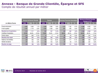 Annexe - Banque de Grande Clientèle, Épargne et SFS
Compte de résultat annuel par métier

2013
en millions d'euros
Produit net bancaire

#

Banque de Grande Clientèle
2013

2012

%

Epargne
2013

2012

Services Financiers Spécialisés
%

2013

2012

%

Banque de Grande Clientèle,
Epargne et SFS
2013

2012

%

2 867

2 836

1,1%

2 259

2 065

9,4%

1 272

1 192

6,7%

6 398

6 093

5,0%

-1 657

-1 719

-3,6%

-1 662

-1 528

8,8%

-833

-790

5,4%

-4 152

-4 037

2,8%

1 210

1 117

597

537

402

2 056

73,6%

74,0%

65,5%

66,3%

9,2%
-0,8 pt

2 246

60,6%

11,2%
-0,4 pt

439

57,8%

8,3%
-2,8 pts

64,9%

66,3%

9,2%
-1,4 pt

-312

-265

17,7%

12

0

ns

-80

-76

5,3%

-380

-341

11,4%

Résultat avant impôt

899

852

5,5%

627

552

13,6%

358

326

9,8%

1 884

1 730

8,9%

Impôts sur les bénéfices

-323

-306

5,6%

-159

-123

29,3%

-124

-111

11,7%

-606

-540

12,2%

Intérêts minoritaires

-161

-152

5,9%

-136

-145

-6,2%

-67

-64

4,7%

-364

-361

0,8%

Résultat net (pdg)

415
0,0

394
0,0

5,3%

332
0,0

284
0,0

16,9%

167
0,0

151
0,0

10,6%

914
0,0

829
0,0

10,3%

Frais de gestion
Résultat brut d'exploitation
Coefficient d'exploitation
Coût du risque

19 Février 2014

Résultats de l’année 2013

57

 