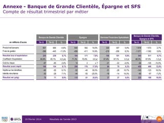 Annexe - Banque de Grande Clientèle, Épargne et SFS
Compte de résultat trimestriel par métier

T4-13

Banque de Grande Clientèle
T4-12

en millions d'euros

T4-13

Produit net bancaire

%

T4-13

T4-12

Services Financiers Spécialisés
%

T4-13

T4-12

%

Banque de Grande Clientèle,
Epargne et SFS
T4-13

T4-12

%

651

684

-4,8%

640

582

10,0%

325

307

5,9%

1 616

1 573

2,7%

-396

-445

-11,0%

-456

-411

10,9%

-219

-206

6,3%

-1 071

-1 062

0,8%

255

239

6,7%

184

171

7,6%

106

101

5,0%

545

511

6,7%

60,8%

65,1%

-4,2 pts

71,3%

70,6%

0,6 pt

67,4%

67,1%

0,3 pt

66,3%

67,5%

-1,2 pt

Frais de gestion
Résultat brut d'exploitation
Coefficient d'exploitation

T4-12

Epargne

Coût du risque

-87

-85

2,4%

14

2

x7

-21

-22

-4,5%

-94

-105

-10,5%

Résultat avant impôt

168

154

9,1%

206

176

17,0%

84

79

6,3%

458

409

12,0%

Impôts sur les bénéfices

-60

-55

9,1%

-52

-40

30,0%

-31

-28

10,7%

-143

-123

16,3%

Intérêts minoritaires

-30

-28

7,1%

-44

-55

-20,0%

-16

-14

14,3%

-90

-97

-7,2%

Résultat net (pdg)

78
0,0

71
0,0

9,9%

110
0,0

81
0,0

35,8%

37
0,0

37
0,0

0,0%

225
0,0

189
0,0

19,0%

19 Février 2014

Résultats de l’année 2013

58

 