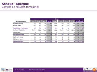 Annexe - Épargne

Compte de résultat trimestriel

Epargne
en millions d'euros
Produit net bancaire

T1-12

T2-12

T3-12

T4-12

2012

T1-13

T2-13

T3-13

T4-13

2013

511

494

478

582

2 065

513

557

549

640

2 259

-371
0
140

-372
0
122

-374
0
104

-411
0
171

-1 528
0

-415
0
142

-403
0
146

-456
0
184

-1 662
0

537

-388
0
125

72,6%
-

75,3%
-

78,2%
-

70,6%
-

74,0%
-

75,6%
-

74,5%
-

73,4%
-

71,3%
-

73,6%
-

0

-3

1

2

0

1

-1

-2

14

12

Résultat avant impôt

145
0

123
0

108
0

176
0

552
0

130
0

145
0

146
0

206
0

627
0

Impôts sur le résultat

-33

-24

-26

-40

-123

-31

-37

-39

-52

-159

Intérêts minoritaires

-34
0

-36
0

-20
0

-55
0

-145
0

-27
0

-32
0

-33
0

-44
0

-136
0

Résultat net (pdg)

78

63

62

81

284

72

76

74

110

332

Frais de gestion
Résultat brut d'exploitation
Coefficient d'exploitation
Coût du risque

19 Février 2014

Résultats de l’année 2013

597

61

 