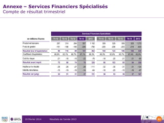 Annexe – Services Financiers Spécialisés
Compte de résultat trimestriel

Services Financiers Spécialisés
en millions d'euros
Produit net bancaire

T1-12

T2-12

T3-12

T4-12

2012

T1-13

T2-13

T3-13

T4-13

2013

287

314

284

307

1 192

309

329

309

325

1 272

-191
0
96

-198
0
116

-195
0
89

-206
0
101

-790
0
402

-205
0
104

-206
0
123

-203
0
106

-219
0
106

-833
0
439

66,6%
-

63,1%
-

68,7%
-

67,1%
-

66,3%
-

66,3%
-

62,6%
-

65,7%
-

67,4%
-

65,5%
-

-21
0

-18
0

-15
0

-22
0

-76
0

-18
0

-20
0

-21
0

-21
0

-80
0

75
0

98
0

74
0

79
0

326
0

86
0

103
0

85
0

84
0

358
0

Impôts sur le résultat

-28

-28

-27

-28

-111

-32

-30

-31

-31

-124

Intérêts minoritaires

-15
0

-19
0

-16
0

-14
0

-64
0

-16
0

-20
0

-15
0

-16
0

-67
0

Résultat net (pdg)

32

51

31

37

151

38

53

39

37

167

Frais de gestion
Résultat brut d'exploitation
Coefficient d'exploitation
Coût du risque
Résultat avant impôt

19 Février 2014

Résultats de l’année 2013

62

 