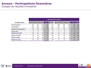 Annexe - Participations financières
Compte de résultat trimestriel

Participations financières
en millions d'euros
Produit net bancaire

T1-12

T2-12

T3-12

T4-12

2012

T1-13

T2-13

T3-13

T4-13

424

430

412

445

1 711

396

425

382

-360

-336

-344

-356

-1 396

-343

-345

64
0
-3

94

68

89

315

53

80

-330
0
52
0

-2

-2

2

-5

-1

4

-4

62

95

67

61

285

56

86

47
0

44
0

233
0

Impôts sur le résultat

-22

-34

-25

-57

-138

-23

-36

-22

-25

-106

Intérêts minoritaires

-17
0

-28
0

-21
0

-15
0

-81
0

-16
0

-23
0

-16
0

-27
0

-82
0

Résultat net (pdg)

23
0

33
0,0

21
0,0

-11
0,0

66
0

17
0,0

27
0,0

9
0,0

-8
0,0

45
0,0

Frais de gestion
Résultat brut d'exploitation
Coût du risque
Résultat avant impôt

19 Février 2014

Résultats de l’année 2013

450

2013
1 653

-377 -1 395
0
0
73
258
0
0
3
2

63

 