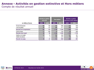 Annexe - Activités en gestion extinctive et Hors métiers
Compte de résultat annuel

Activités en gestion
extinctive
en millions d'euros

2013

2012

Activités en gestion
extinctive et Hors métiers

Hors métiers
2013

2012

2013

2012

Variation
M€

%

Produit net bancaire
Frais de gestion

189
-89

350
-127

-792
-396

-988
-311

-603
-485

-638
-438

35
-47

-5,5%
10,7%

Résultat brut d'exploitation

100

223

-1 188

-1 299

-1 088

-1 076

-12

1,1%

Coût du risque
Résultat avant impôt

-71
29

-262
-45

-19
-1 184

-144
-1 699

-90
-1 155

-406
-1 744

316
589

-77,8%
-33,8%

Impôts sur le résultat
Intérêts minoritaires

-14
1

15
9

305
165

492
247

291
166

507
256

-216
-90

-42,6%
-35,2%

Résultat net (pdg)

16

-21

-714

-960

-698

-981

283

-28,8%

19 Février 2014

Résultats de l’année 2013

64

 