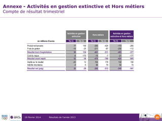 Annexe - Activités en gestion extinctive et Hors métiers
Compte de résultat trimestriel

Activités en gestion
extinctive
en millions d'euros
Produit net bancaire
Frais de gestion

T4-13

T4-12

77
-19

Activités en gestion
extinctive et Hors métiers

Hors métiers
T4-13

T4-12

T4-13

T4-12

Variation
M€

159
-25

-250
-211

-424
-87

-173
-230

-265
-112

%

92
-118

-34,7%
ns

Résultat brut d'exploitation

58

134

-461

-511

-403

-377

-26

6,9%

Coût du risque
Résultat avant impôt

-6
52

-170
-36

-15
-476

-7
-769

-21
-424

-177
-805

156
381

-88,1%
-47,3%

Impôts sur le résultat
Intérêts minoritaires

-22
-4

12
-5

154
56

178
79

132
52

190
74

-58
-22

-30,5%
-29,7%

Résultat net (pdg)

26

-29

-266

-512

-240

-541

301

-55,6%

19 Février 2014

Résultats de l’année 2013

65

 