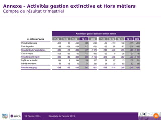 Annexe - Activités gestion extinctive et Hors métiers
Compte de résultat trimestriel

Activités en gestion extinctive et Hors métiers
en millions d'euros

T1-12

T2-12

T3-12

T4-12

2012

T1-13

T2-13

T3-13

T4-13

2013

Produit net bancaire

-308

85

-150

-265

-638

-89

-153

-188

-173

Frais de gestion
Résultat brut d'exploitation

-88
0
-396
0

-104
0
-19
0

-134
0
-284
0

-112
0
-377
0

-438
0
-1 076
0

-93
0
-182
0

-95
0
-248
0

-67
0
-255
0

-230 -485
0
0
-403 -1 088
0
0

Coût du risque

-103

-66

-60

-177

-406

-32

-9

-28

Résultat avant impôt

-506

-83

-350

-805

-1 744

-213

-236

-282

-21

-603

-90

-424 -1 155

Impôts sur le résultat

164

9

144

190

507

59

87

13

132

291

Intérêts minoritaires

94
0

18
0

70
0

74
0

256
0

24
0

30
0

60
0

52
0

166
0

-248

-56

-136

-541

-981

-130

-119

-209

-240

-698

Résultat net (pdg)

19 Février 2014

Résultats de l’année 2013

66

 