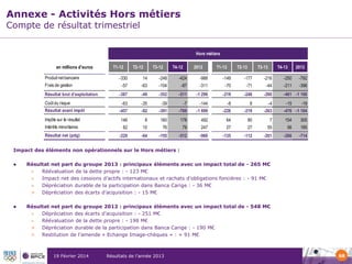 Annexe - Activités Hors métiers
Compte de résultat trimestriel

Hors métiers
en millions d'euros

T1-12

T2-12

T3-12

T4-12

2012

T1-13

T2-13

T3-13

T4-13

2013

Produit net bancaire

-330

14

-248

-424

-988

-149

-177

-216

-250

Frais de gestion

-57
0
-387
0

-63
0
-49
0

-104
0
-352
0

-87
0
-511
0

-311
0
-1 299
0

-70
0
-219
0

-71
0
-248
0

-44
0
-260
0

-211
-396
0
0
-461 -1 188
0
0

-63

-35

-39

-7

-144

-8

8

-4

-457
0

-82
0

-391
0

-769
0

-1 699
0

-226
0

-219
0

-263
0

Résultat brut d'exploitation
Coût du risque
Résultat avant impôt

-15

-792

-19

-476 -1 184
0
0

Impôts sur le résultat

146

8

160

178

492

64

80

7

154

305

Intérêts minoritaires

82
0

10
0

76
0

79
0

247
0

27
0

27
0

55
0

56
0

165
0

-229

-64

-155

-512

-960

-135

-112

-201

-266

-714

Résultat net (pdg)

Impact des éléments non opérationnels sur le Hors métiers :


Résultat net part du groupe 2013 : principaux éléments avec un impact total de - 265 M€
>
Réévaluation de la dette propre : - 123 M€
>
Impact net des cessions d’actifs internationaux et rachats d’obligations foncières : - 91 M€
>
Dépréciation durable de la participation dans Banca Carige : - 36 M€
> Dépréciation des écarts d’acquisition : - 15 M€



Résultat net part du groupe 2012 : principaux éléments avec un impact total de - 548 M€
>
Dépréciation des écarts d’acquisition : - 251 M€
>
Réévaluation de la dette propre : - 198 M€
> Dépréciation durable de la participation dans Banca Carige : - 190 M€
> Restitution de l’amende « Echange Image-chèques » : + 91 M€

19 Février 2014

Résultats de l’année 2013

68

 