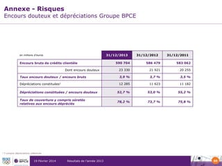Annexe - Risques

Encours douteux et dépréciations Groupe BPCE

31/12/2013

en millions d’euros

31/12/2012

31/12/2011

590 704

586 479

583 062

23 330

21 921

20 255

Taux encours douteux / encours bruts

3,9 %

3,7 %

3,5 %

Dépréciations constituées1

12 285

11 623

11 182

Dépréciations constituées / encours douteux

52,7 %

53,0 %

55,2 %

Taux de couverture y compris sûretés
relatives aux encours dépréciés

78,2 %

73,7 %

75,8 %

Encours bruts de crédits clientèle

Dont encours douteux

1

Y compris dépréciations collectives

19 Février 2014

Résultats de l’année 2013

69

 