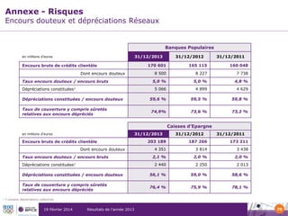 Annexe - Risques

Encours douteux et dépréciations Réseaux

Banques Populaires
31/12/2013

en millions d’euros

31/12/2012

31/12/2011

Dont encours douteux
Taux encours douteux / encours bruts
Dépréciations constituées1
Dépréciations constituées / encours douteux
Taux de couverture y compris sûretés
relatives aux encours dépréciés

170 601

165 115

160 048

8 500

8 227

7 738

5,0 %

5,0 %

4,8 %

5 066

Encours bruts de crédits clientèle

4 899

4 629

59,6 %

59,5 %

59,8 %

74,9%

73,6 %

73,2 %

Caisses d’Epargne
31/12/2013

en millions d’euros

31/12/2012

31/12/2011

203 189

187 266

173 211

4 351

3 814

3 438

2,1 %

2,0 %

2,0 %

2 440

2 250

2 013

Dépréciations constituées / encours douteux

56,1 %

59,0 %

58,6 %

Taux de couverture y compris sûretés
relatives aux encours dépréciés

76,4 %

75,9 %

78,1 %

Encours bruts de crédits clientèle
Dont encours douteux
Taux encours douteux / encours bruts
Dépréciations constituées1

1

Y compris dépréciations collectives

19 Février 2014

Résultats de l’année 2013

70

 
