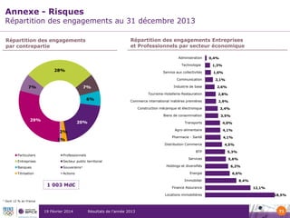 Annexe - Risques

Répartition des engagements au 31 décembre 2013
Répartition des engagements Entreprises
et Professionnels par secteur économique

Répartition des engagements
par contrepartie

Administration
Technologie

28%

Service aux collectivités
Communication

7%

7%

Industrie de base

0,4%
1,3%
1,6%
2,1%
2,6%

Tourisme-Hotellerie-Restauration

6%

2,8%

Commerce international matières premières

2,9%

Construction mécanique et électronique
Biens de consommation

29%

20%

3,4%
3,5%

Transports
Agro-alimentaire

1%

4,1%

Pharmacie - Santé

2%

4,0%

4,1%

Distribution Commerce
BTP

Particuliers

Professionnels

Entreprises

Secteur public territorial

Banques

Souverains¹

Titrisation

Actions

5,3%

Services

5,6%

Holdings et diversifiés

Energie
Immobilier

1 003 Md€

Finance Assurance
Locations immobilières

1

4,5%

6,2%
6,6%

8,4%
12,1%
18,5%

Dont 12 % en France

19 Février 2014

Résultats de l’année 2013

71

 