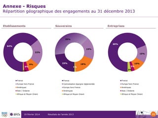 Annexe - Risques

Répartition géographique des engagements au 31 décembre 2013

Etablissements

Souverains

Entreprises

39%
69%

64%
19%
22%

4%

9%

15%

23%

10%
3%

18%
1%

3%

1%

France

France

France

Europe hors France

Centralisation épargne réglementée

Europe hors France

Amériques

Europe hors France

Amériques

Asie / Océanie

Amériques

Asie / Océanie

Afrique et Moyen Orient

Afrique et Moyen Orient

Afrique et Moyen Orient

19 Février 2014

Résultats de l’année 2013

72

 