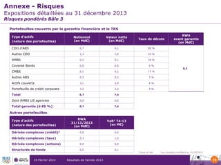 Annexe - Risques

Expositions détaillées au 31 décembre 2013
Risques pondérés Bâle 3

Portefeuilles couverts par la garantie financière et le TRS
Type d’actifs
(nature des portefeuilles)

Notionnel
(en Md€)

Valeur nette
(en Md€)

Taux de décote

CDO d’ABS

0,7

0,1

80 %

Autres CDO

1,3

1,0

23 %

RMBS

0,2

0,1

34 %

Covered Bonds

0,0

0,0

0%

CMBS

0,1

0,1

17 %

Autres ABS

0,2

0,2

3%

Actifs couverts

3,1

2,9

6%

Portefeuille de crédit corporate

3,2

3,2

0%

Total

8,7

7,6

Dont RMBS US agencies

0,0

0,0

Total garantie (à 85 %)

8,7

7,6

RWA
31/12/2013
(en Md€)

VaR1 T4-13
(en M€)

Dérivés complexes (crédit)2

0,0

0,0

Dérivés complexes (taux)

0,3

1,5

Dérivés complexes (actions)

0,0

0,0

Structurés de fonds

0,5

0,1

RWA
avant garantie
(en Md€)

8,3

Autres portefeuilles
Type d’actifs
(nature des portefeuilles)

19 Février 2014

Résultats de l’année 2013

1

Value at risk

2

Les données s’arrêtent au 31/10/2013

73

 