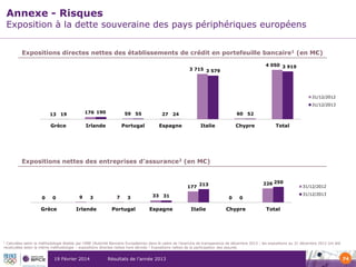 Annexe - Risques

Exposition à la dette souveraine des pays périphériques européens
Expositions directes nettes des établissements de crédit en portefeuille bancaire1 (en M€)
4 050 3 919

3 715 3 579

31/12/2012
31/12/2013

13 19

176 190

59 55

27 24

Grèce

Irlande

Portugal

Espagne

60 52

Italie

Chypre

Total

Expositions nettes des entreprises d’assurance2 (en M€)

177
0

0

Grèce

9

3

Irlande

7

3

Portugal

33 31

Espagne

226 250

213
0

Italie

31/12/2013

0

Chypre

31/12/2012

Total

Calculées selon la méthodologie établie par l’ABE (Autorité Bancaire Européenne) dans le cadre de l’exercice de transparence de décembre 2013 ; les expositions au 31 décembre 2012 ont été
recalculées selon la même méthodologie – expositions directes nettes hors dérivés 2 Expositions nettes de la participation des assurés
1

19 Février 2014

Résultats de l’année 2013

74

 