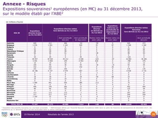 Annexe - Risques

Expositions souveraines1 européennes (en M€) au 31 décembre 2013,
sur le modèle établi par l’ABE2
en millions d’euros

Autriche
Belgique
Bulgarie
Chypre
République Tchèque
Danemark
Estonie
Finlande
France
Allemagne
Grèce
Hongrie
Islande
Irlande
Italie
Lettonie
Liechtenstein
Lituanie
Luxembourg
Malte
Pays-Bas
Norvège
Pologne
Portugal
Roumanie
Slovaquie
Slovénie
Espagne
Suède
Royaume-Uni
TOTAL EEA 30

Expositions
directes brutes
au 31/12/2013

Expositions
directes
en dérivés au
31/12/2013

Expositions
indirectes en
portefeuille de
négociation au
31/12/2013

Dont portefeuille
bancaire

EEA 30

Expositions directes nettes
hors dérivés au 31/12/2013

Dont portefeuille
de négociation

Position nette à la
juste valeur

Position nette à la
juste valeur

Expositions directes nettes
bancaires
hors dérivés au 31/12/2012

Dont portefeuille
bancaire

645
1 976
0
52
48
96
0
34
49 957
4 554
19
105
152
191
10 196
0
0
18
10
0
1 589
0
406
66
0
113
217
1 100
1
0

213
1 651
0
52
48
96
0
29
34 564
-4 844
19
90
152
191
4 147
0
0
18
10
0
941
0
378
66
0
113
217
22
1
0

306
1 102
0
52
48
91
0
0
39 212
109
19
36
0
190
3 579
0
0
0
10
0
556
0
366
55
0
113
217
24
0
0

-93
549
0
0
0
5
0
29
-4 648
-4 953
0
54
152
1
567
0
0
18
0
0
385
0
13
11
0
-1
0
-2
1
0

-59
35
0
0
0
-28
0
-11
-624
818
0
-18
0
0
17
-2
0
-50
0
0
-213
3
0
0
0
0
0
-6
0
0

0
87
0
0
0
0
0
0
-87
0
0
-15
20
0
8
0
0
68
0
0
0
0
-2
0
0
0
0
0
0
0

424
1 348
0
60
93
98
0
-103
32 802
-789
13
54
0
176
4 018
0
0
33
0
0
75
0
492
132
0
247
259
216
0
0

273
1 300
0
60
93
94
0
0
36 206
379
13
44
0
176
3 715
0
0
0
0
0
3
0
494
59
0
247
259
27
0
0

71 547

38 173

46 086

-7 914

-138

80

39 649

43 442

Exposition des activités bancaires sur une base consolidée 2 Méthodologie définie par l’Autorité Bancaire Européenne (ABE) dans le cadre de l’exercice de transparence de décembre 2013 ; les
expositions au 31 décembre 2012 ont été recalculées selon la même méthodologie
1

19 Février 2014

Résultats de l’année 2013

75

 
