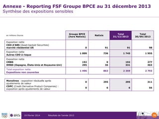 Annexe - Reporting FSF Groupe BPCE au 31 décembre 2013
Synthèse des expositions sensibles

Groupe BPCE
(hors Natixis)

en millions d’euros

Exposition nette
CDO d’ABS (Asset-backed Securities)
marché résidentiel US

Total
30/09/2013

Total exposition nette
Expositions non couvertes

Monolines : exposition résiduelle après
ajustements de valeur
CDPC (Credit Derivative Product Companies) :
exposition après ajustements de valeur

Résultats de l’année 2013

91

91

98

736

1 745

1 955

192
295

0
36

192
331

277
463

1 496

Exposition nette
CMBS
RMBS (Espagne, États-Unis et Royaume-Uni)

0
1 009

Exposition nette
Autres CDO à risque

19 Février 2014

Total
31/12/2013

Natixis

863

2 359

2 793

0

295

295

311

0

6

6

56

78

 