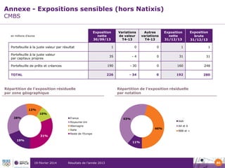 Annexe - Expositions sensibles (hors Natixis)
CMBS

Exposition
nette
30/09/13

Exposition
brute
31/12/13

Variations
de valeur
T4-13

Autres
variations
T4-13

Exposition
nette
31/12/13

1

0

0

1

1

35

-4

0

31

31

Portefeuille de prêts et créances

190

- 30

0

160

248

TOTAL

226

- 34

0

192

280

en millions d’euros

Portefeuille à la juste valeur par résultat

Portefeuille à la juste valeur
par capitaux propres

Répartition de l’exposition résiduelle
par zone géographique

Répartition de l’exposition résiduelle
par notation

12%
10%
28%

France

43%

AAA

Royaume-Uni
Allemagne

46%

Italie

31%

Reste de l'Europe

19%

AA et A
BBB et <

11%

19 Février 2014

Résultats de l’année 2013

80

 