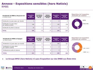 Annexe - Expositions sensibles (hors Natixis)
RMBS

en millions d’euros

Portefeuille à la juste valeur par résultat
Portefeuille à la juste valeur
par capitaux propres
Portefeuille de prêts et créances
TOTAL

Portefeuille de RMBS en Espagne
en millions d’euros

Portefeuille à la juste valeur par résultat

Exposition
nette
31/12/13

Exposition
brute
31/12/13

0

0

-3

-7

136

138

10

-1

0

9

9

-4

-7

145

147

Exposition
nette
30/09/13

Variations
de valeur
T4-13

Exposition
nette
31/12/13

Exposition
brute
31/12/13

146

-1

0

145

161

0

0

2

2

Répartition de l’exposition
résiduelle par notation

0

156

Portefeuille de RMBS au Royaume-Uni

Exposition
nette
30/09/13

Variations
de valeur
T4-13

0

0

146

Autres
variations
T4-13

Autres
variations
T4-13

Portefeuille à la juste valeur
par capitaux propres

2

Portefeuille de prêts et créances

3

0

0

3

-1

0

150

AAA
AA et AA-

6%

Répartition de l’exposition
résiduelle par notation

3

151

94%

166

TOTAL



-

56%
44%

AA-, A et A-

BBB + et <

Le Groupe BPCE (hors Natixis) n’a pas d’exposition sur des RMBS aux États-Unis

19 Février 2014

Résultats de l’année 2013

81

 