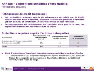 Annexe - Expositions sensibles (hors Natixis)
Protections acquises

Rehausseurs de crédit (monoline)




Les protections acquises auprès de rehausseurs de crédit par le Crédit
Foncier sur des actifs financiers, prennent la forme de garanties financières
(et non de CDS) et constituent une sûreté annexe à l’actif rehaussé
Ces engagements de rehaussement ne traduisent donc pas, à ce titre, des
expositions directes sur les rehausseurs de crédit

Protections acquises auprès d’autres contreparties
Montant notionnel brut
des instruments
couverts

Ajustements de valeur
sur CDO couverts

Juste valeur
de la protection

Protections sur CDO (marché résidentiel US)
Protections sur autres CDO

271

- 11

11

TOTAL

271

- 11

11

en millions d’euros



Dont 2 opérations s’inscrivant dans des stratégies de Negative Basis Trades
>
>

2 tranches senior de CLO européens notées par deux agences de notation AAA/AAA et AAA/AA+
Risque de contrepartie sur deux vendeurs de protection (banques européennes)
couvert par des appels de marge

19 Février 2014

Résultats de l’année 2013

82

 