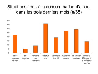 Situations liées à la consommation d’alcool
     dans les trois derniers mois (n/65)
40

35

30

25

20

15

10

 5

 0
      ne se       se       rapports   aider un   vaincre la oublier les se laisser quitter la
     souvenir   bagarrer      ou        ami       timidité    soucis    entraîner fête pcq tt
      de rien              caresses                                               le monde a
                                                                                     trop bu
 