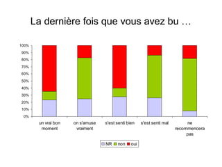 La dernière fois que vous avez bu …

100%
90%
80%
70%
60%
50%
40%
30%
20%
10%
 0%
        un vrai bon   on s'amuse   s'est senti bien    s'est senti mal        ne
         moment        vraiment                                          recommencera
                                                                              pas

                                   NR    non     oui
 