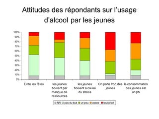 Attitudes des répondants sur l’usage
               d’alcool par les jeunes
100%
90%
80%
70%
60%
50%
40%
30%
20%
10%
 0%
       Evite les fêtes    les jeunes       les jeunes    On parle trop des la consommation
                         boivent par     boivent à cause      jeunes         des jeunes est
                         manque de          du stress                            un pb
                         ressources

                            NR   pas du tout   un peu   assez   tout à fait
 