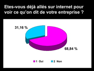 Etes-vous déjà allés sur internet pour
voir ce qu’on dit de votre entreprise ?
31,16 %
68,84 %
1 Oui 2 Non
 