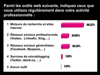 Parmi les outils web suivants, indiquez ceux que
vous utilisez régulièrement dans votre activité
professionnelle :
1 Moteurs de recherche et sites
internet
2 Réseaux sociaux professionnels
(Viadeo, LinkedIn, Xing,…)
3 Réseaux sociaux généralistes
(Facebook, Myspace,…)
4 Services de microblogging
(Twitter, identi.ca, …)
5 Aucun outil
96,32%
34,05%
36,20%
7,36%
1,53%
 