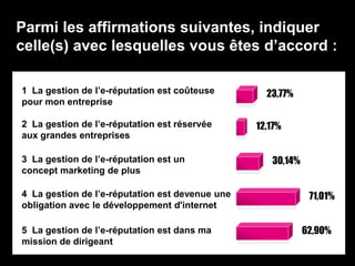 Parmi les affirmations suivantes, indiquer
celle(s) avec lesquelles vous êtes d’accord :
1 La gestion de l’e-réputation est coûteuse
pour mon entreprise
2 La gestion de l’e-réputation est réservée
aux grandes entreprises
3 La gestion de l’e-réputation est un
concept marketing de plus
4 La gestion de l’e-réputation est devenue une
obligation avec le développement d'internet
5 La gestion de l’e-réputation est dans ma
mission de dirigeant
23,77%
12,17%
30,14%
71,01%
62,90%
 