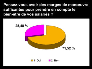 Pensez-vous avoir des marges de manœuvre
suffisantes pour prendre en compte le
bien-être de vos salariés ?
28,48 %
71,52 %
1 Oui 2 Non
 
