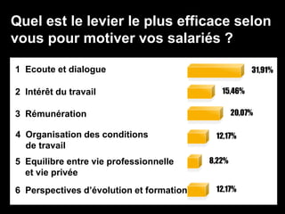 Quel est le levier le plus efficace selon
vous pour motiver vos salariés ?
1 Ecoute et dialogue
2 Intérêt du travail
3 Rémunération
4 Organisation des conditions
de travail
5 Equilibre entre vie professionnelle
et vie privée
6 Perspectives d’évolution et formation
31,91%
15,46%
20,07%
12,17%
8,22%
12,17%
 
