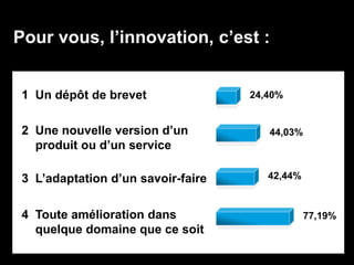 Pour vous, l’innovation, c’est :
1 Un dépôt de brevet
2 Une nouvelle version d’un
produit ou d’un service
3 L’adaptation d’un savoir-faire
4 Toute amélioration dans
quelque domaine que ce soit
24,40%
44,03%
42,44%
77,19%
 