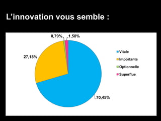 L’innovation vous semble :
70,45%
27,18%
0,79% 1,58%
Vitale
Importante
Optionnelle
Superflue
 